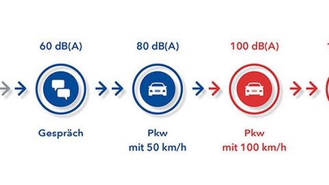 Die Grafik zeigt, welche Lärmpegel welchen alltäglichen Lärmquellen entsprechen.
