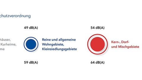 Die Grafik zeigt, welche Lärmgrenzwerte an unterschiedlichen Orten und Tageszeiten gültig sind.