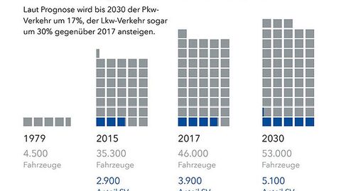 Verkehrsentwicklung Die Grafik zeigt die prognostizierte Verkehrsentwicklung der B 49 im Bereich der Hochstraße zwischen 1979 und 2030