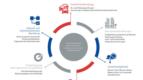 Die Grafik zeigt, welche Kriterien in die Abwägung bei der Variantenauswahl einfließen.