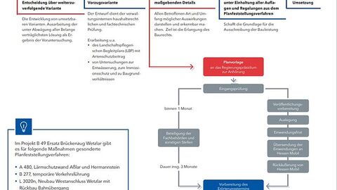 Planungsablauf B49, detailliert in farbig markierten Textfeldern dargestellt